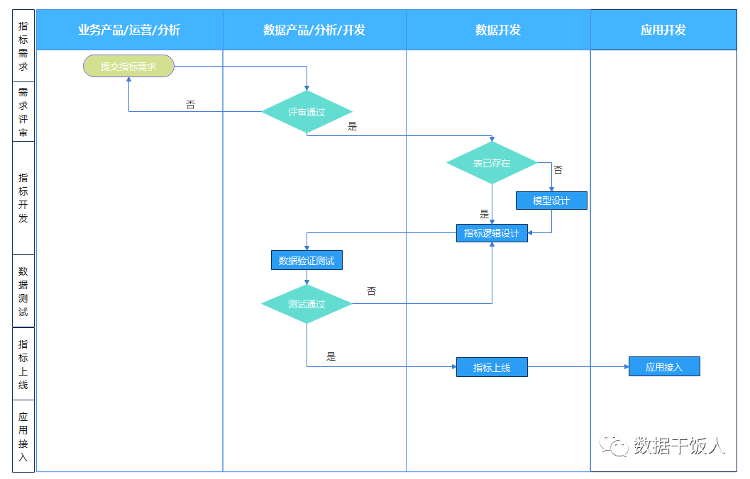 数据中台:指标管理中台演进路径及价值